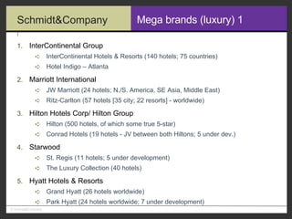 Mega brands (luxury) 1  InterContinental Group InterContinental Hotels & Resorts (140 hotels; 75 countries) Hotel Indigo – Atlanta Marriott International JW Marriott (24 hotels; N./S. America, SE Asia, Middle East) Ritz-Carlton (57 hotels [35 city; 22 resorts] - worldwide) Hilton Hotels Corp/ Hilton Group Hilton (500 hotels, of which some true 5-star) Conrad Hotels (19 hotels - JV between both Hiltons; 5 under dev.) Starwood St. Regis (11 hotels; 5 under development) The Luxury Collection (40 hotels) Hyatt Hotels & Resorts Grand Hyatt (26 hotels worldwide) Park Hyatt (24 hotels worldwide; 7 under development) 