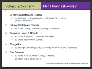 Mega brands (luxury) 2 Le Méridien Hotels and Resorts Le Méridien/ Le Royal Méridien (130 hotels; 56 countries  [35 city; 45 resorts] Fairmont Hotels and Resorts 47 hotels [23 city; 24 resorts], mainly N. America Kempinski Hotels & Resorts 40 hotels & resorts (17 countries in Europe) 30 under development (Global) Shangri-La 39 Shangri-La hotels [30 city; 9 resorts], mainly Asia and Middle East Four Seasons 63 hotels in 28 countries [42 city; 21 resorts] 28 hotels under development Source of ranking information: Hotels’ Corporate 300, July 2004. Based on number of rooms. 