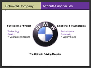 Attributes and values Functional  &  Physical Technology Quality = German engineering Performance Exclusivity = Luxury brand Emotional  &  Psychological The Ultimate Driving Machine 