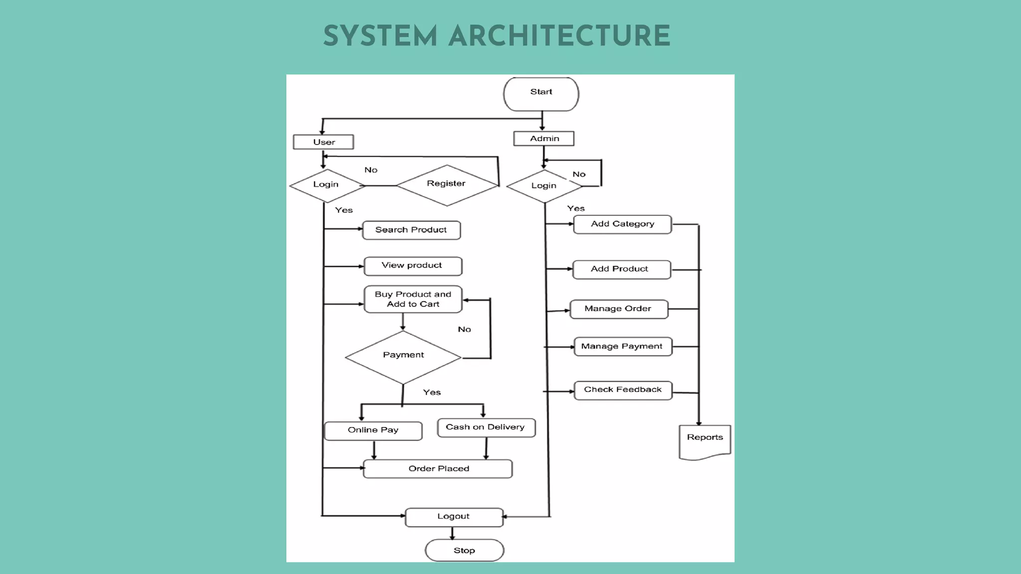 SYSTEM ARCHITECTURE
 