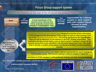 Focus Group support system
                     2. Training on the use of the Protocol Assessment Tool

                                                                            This       responsible for training
                          will
        Each            nominate       A local coordinator of the        person will   people in each country
                                                                          be locally
    participating                     research (local referent) who                    who will conduct Focus
      country                        will be originally trained to the                     Groups in each
                                    DIVERSITY ASSESSMENT TOOL.
                                                                                            organization.


                                   A ONE-DAY INTRODUCTORY WORKSHOP designed to provide further information
                                   on the background and development of the project as well as initial training in the
                                    use of the Diversity Assessment Tool. This will be designed by the Coordination
                                   Team and will be delivered on one session to all ETDF member association. This
                                   workshop will also include topics such as how to record “evidence” across all the
 Main facilitation                 process and activity areas identified in the Diversity Assessment Tool. This would
     activities                     help to identify a number of key pieces of material to facilitate the benchmarking
 to be designed                                                          process.
and implemented
       are:
                                A CLOSING ONE DAY WORKSHOP where national representatives report findings to
                                    Pan European group. This second meeting is aimed to prepare a report for

                                circulation to ETDF members. It will synthesize findings and draw recommendations

 Note: Each ETDF member association will decide the local

            implementation campaign method.
 