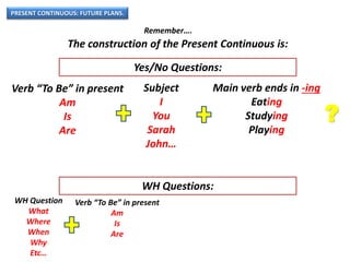 PRESENT CONTINUOUS: FUTURE PLANS.
Remember….
The construction of the Present Continuous is:
Verb “To Be” in present
Am
Is
Are
Main verb ends in -ing
Eating
Studying
Playing
Yes/No Questions:
WH Questions:
Subject
I
You
Sarah
John…
?
Verb “To Be” in present
Am
Is
Are
WH Question
What
Where
When
Why
Etc…
 