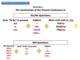 PRESENT CONTINUOUS: FUTURE PLANS.
Remember….
The construction of the Present Continuous is:
Verb “To Be” in present
Am
Is
Are
Main verb ends in -ing
Eating
Studying
Playing
Yes/No Questions:
WH Questions:
Subject
I
You
Sarah
John…
?
Verb “To Be” in present
Am
Is
Are
Subject
I
You
Sarah
John…
WH Question
What
Where
When
Why
Etc…
 