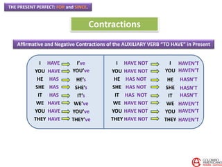 THE PRESENT PERFECT: FOR and SINCE.
Contractions
Affirmative and Negative Contractions of the AUXILIARY VERB “TO HAVE” in Present
I
YOU
HE
SHE
IT
WE
YOU
THEY
HAVE
HAVE
HAS
HAS
HAS
HAVE
HAVE
HAVE
I’ve
YOU’ve
HE’s
SHE’s
IT’s
WE’ve
YOU’ve
THEY’ve
I
YOU
HE
SHE
IT
WE
YOU
THEY
HAVE NOT
HAVE NOT
HAS NOT
HAS NOT
HAS NOT
HAVE NOT
HAVE NOT
HAVE NOT
I
YOU
HE
SHE
IT
WE
YOU
THEY
HAVEN’T
HAVEN’T
HASN’T
HASN’T
HASN’T
HAVEN’T
HAVEN’T
HAVEN’T
 
