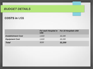 BUDGET DETAILS
COSTS in US$
For each Hospital in
US$
For 10 Hospitals US$
Establishment Cost 1,610 16,100
Equipment Cost 1,610 16,100
Total 3220 32,200
 