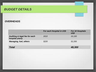 BUDGET DETAILS
OVERHEADS
For each Hospital in US$ For 10 Hospitals
US$
Auditing & legal fee for each
hospital yearly
1610 16,100
Managing, fuel, others 3220 32,200
Total 48,300
 
