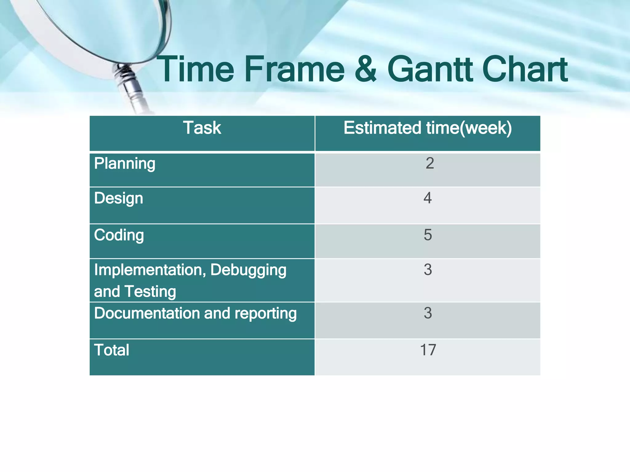 Time Frame & Gantt Chart
Task Estimated time(week)
Planning 2
Design 4
Coding 5
Implementation, Debugging
and Testing
3
Documentation and reporting 3
Total 17
 