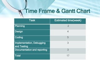 Time Frame & Gantt Chart
Task Estimated time(week)
Planning 2
Design 4
Coding 5
Implementation, Debugging
and Testing
3
Documentation and reporting 3
Total 17
 