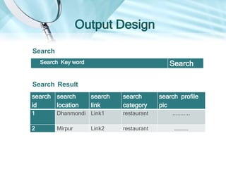 Output Design
Search Key word Search
Search
search
id
search
location
search
link
search
category
search profile
pic
1 Dhanmondi Link1 restaurant ...........
2 Mirpur Link2 restaurant ………….
Search Result
 
