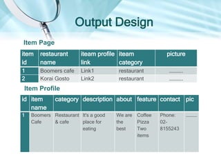 Output Design
item
id
item name item profile
link
item
category
picture
1 Boomers cafe Link1 restaurant ………….
2 Korai Gosto Link2 restaurant ………….
id item
name
category description about feature contact pic
1 Boomers
Cafe
Restaurant
& cafe
It's a good
place for
eating
We are
the
best
Coffee
Pizza
Two
items
Phone:
02-
8155243
…………
Item Page
Item Profile
 