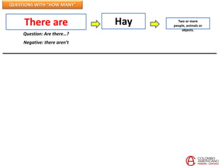 QUESTIONS WITH “HOW MANY”


     There are                Hay     Two or more
                                    people, animals or
                                        objects.
     Question: Are there…?
     Negative: there aren’t
 