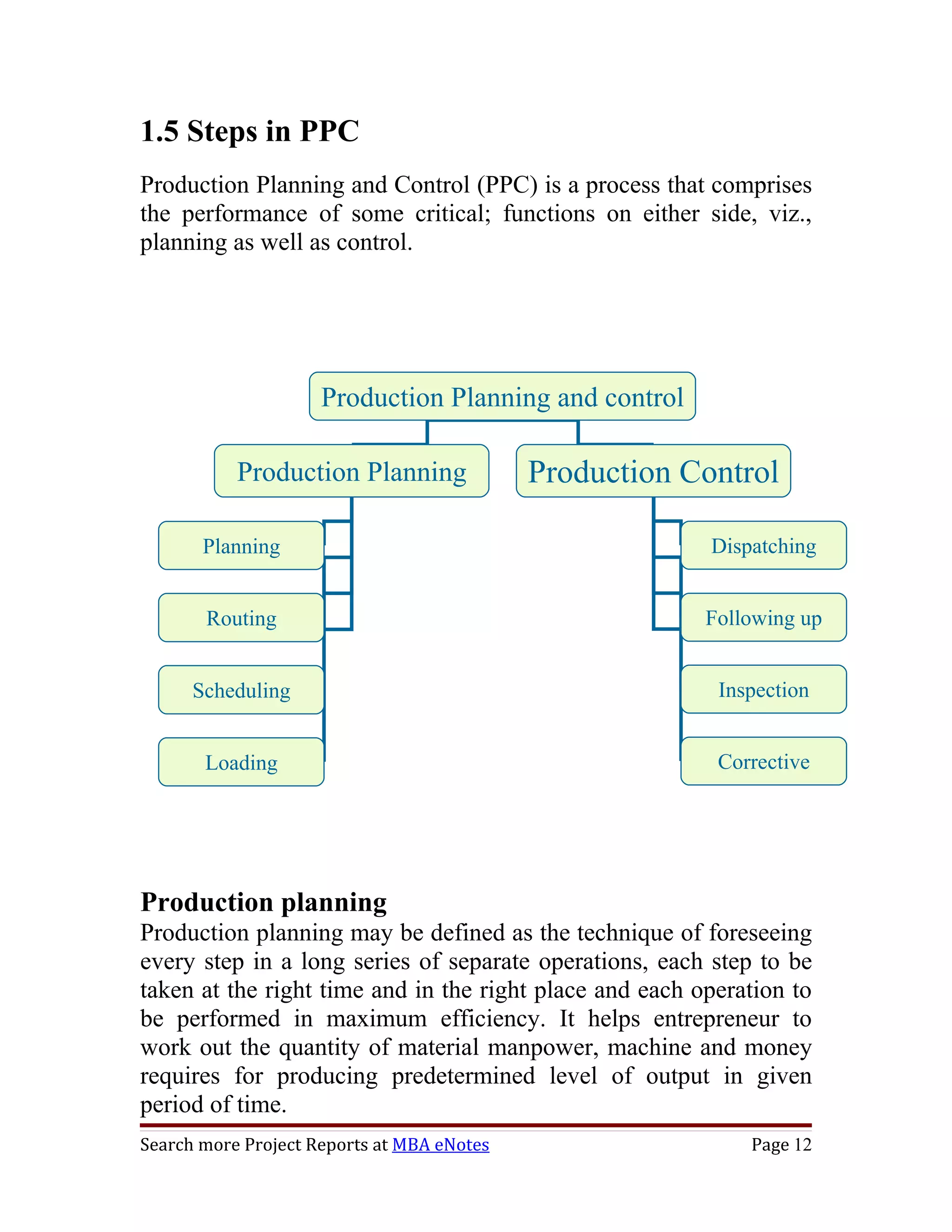 1.5 Steps in PPC
Production Planning and Control (PPC) is a process that comprises
the performance of some critical; functions on either side, viz.,
planning as well as control.




                     Production Planning and control

           Production Planning              Production Control

       Planning                                          Dispatching


       Routing                                           Following up


      Scheduling                                          Inspection


       Loading                                            Corrective




Production planning
Production planning may be defined as the technique of foreseeing
every step in a long series of separate operations, each step to be
taken at the right time and in the right place and each operation to
be performed in maximum efficiency. It helps entrepreneur to
work out the quantity of material manpower, machine and money
requires for producing predetermined level of output in given
period of time.
Search more Project Reports at MBA eNotes                    Page 12
 