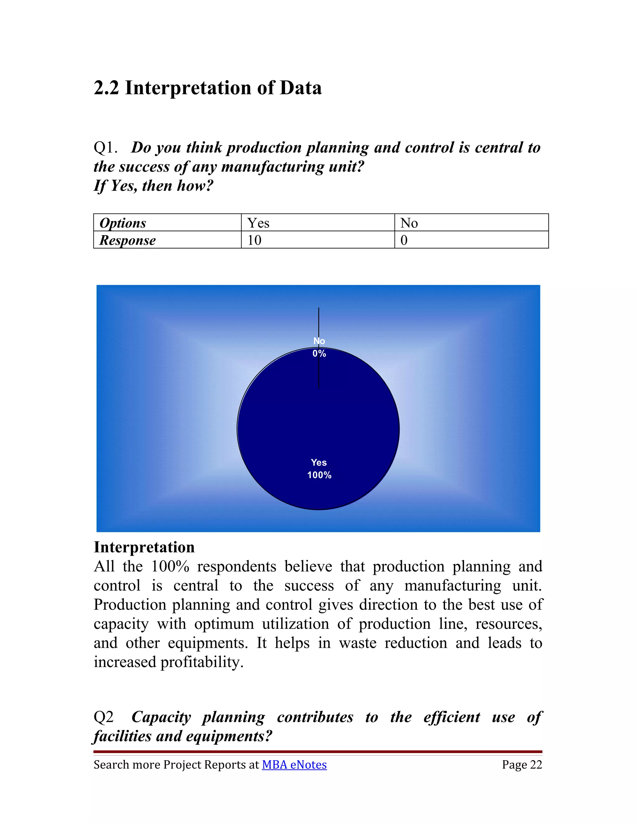 2.2 Interpretation of Data

Q1. Do you think production planning and control is central to
the success of any manufacturing unit?
If Yes, then how?

Options                   Yes                No
Response                  10                 0




                                      No
                                      0%




                                      Yes
                                     100%




Interpretation
All the 100% respondents believe that production planning and
control is central to the success of any manufacturing unit.
Production planning and control gives direction to the best use of
capacity with optimum utilization of production line, resources,
and other equipments. It helps in waste reduction and leads to
increased profitability.


Q2 Capacity planning contributes to the efficient use of
facilities and equipments?
Search more Project Reports at MBA eNotes                   Page 22
 