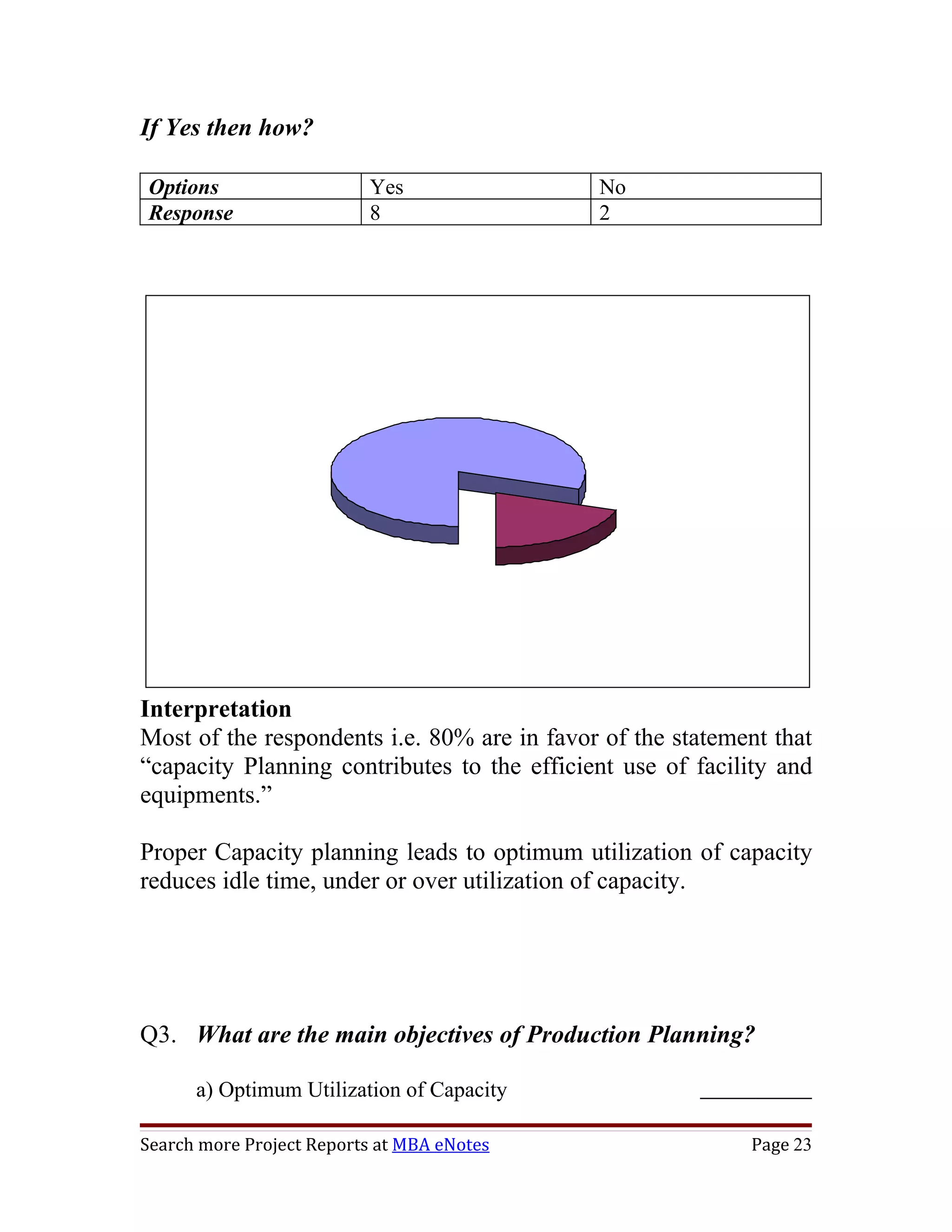 If Yes then how?

Options                   Yes                No
Response                  8                  2




                      Yes
                      80%




                                             No
                                            20%


Interpretation
Most of the respondents i.e. 80% are in favor of the statement that
“capacity Planning contributes to the efficient use of facility and
equipments.”

Proper Capacity planning leads to optimum utilization of capacity
reduces idle time, under or over utilization of capacity.




Q3. What are the main objectives of Production Planning?

      a) Optimum Utilization of Capacity

Search more Project Reports at MBA eNotes                   Page 23
 