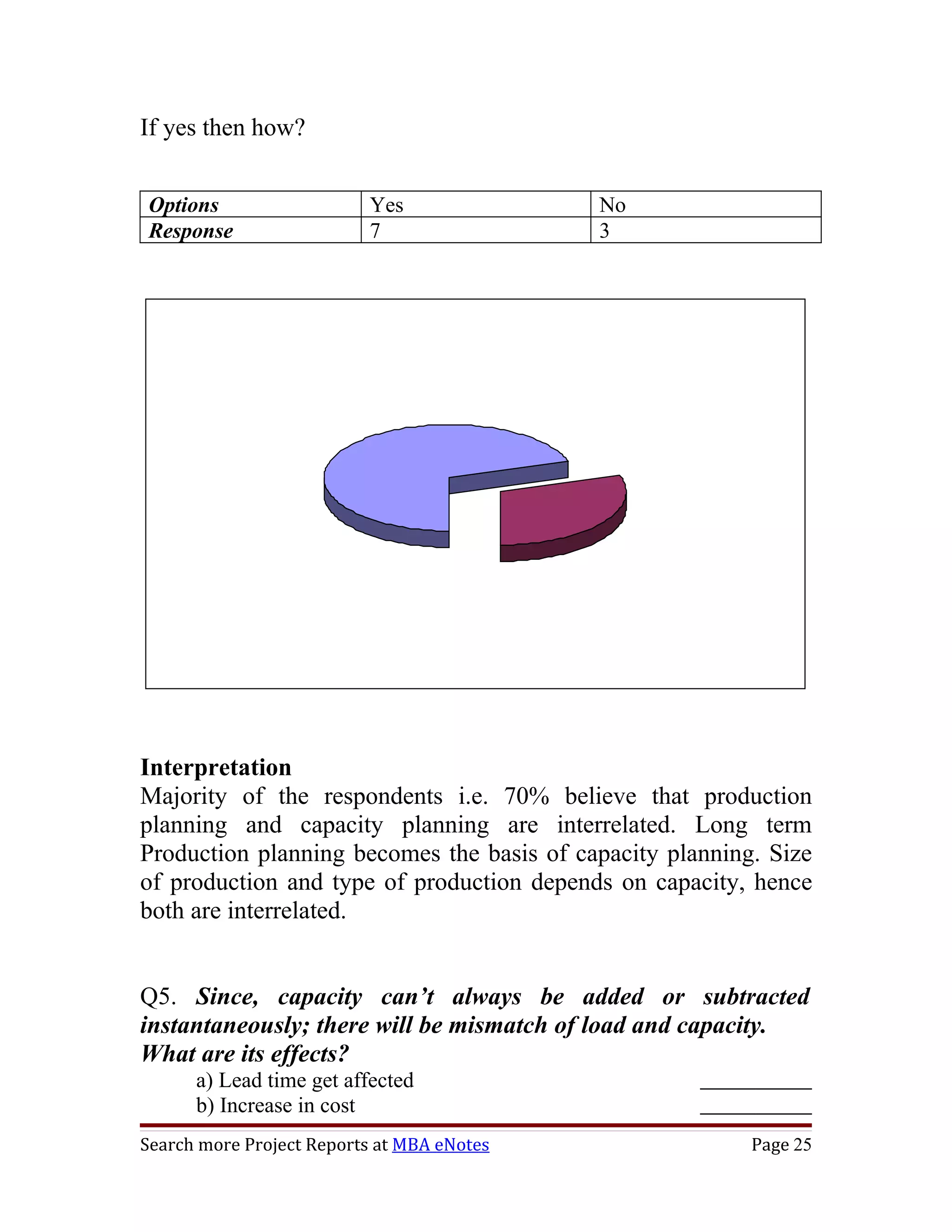 If yes then how?


Options                   Yes               No
Response                  7                 3




                 Yes
                 70%



                                             No
                                            30%




Interpretation
Majority of the respondents i.e. 70% believe that production
planning and capacity planning are interrelated. Long term
Production planning becomes the basis of capacity planning. Size
of production and type of production depends on capacity, hence
both are interrelated.


Q5. Since, capacity can’t always be added or subtracted
instantaneously; there will be mismatch of load and capacity.
What are its effects?
      a) Lead time get affected
      b) Increase in cost
Search more Project Reports at MBA eNotes                 Page 25
 