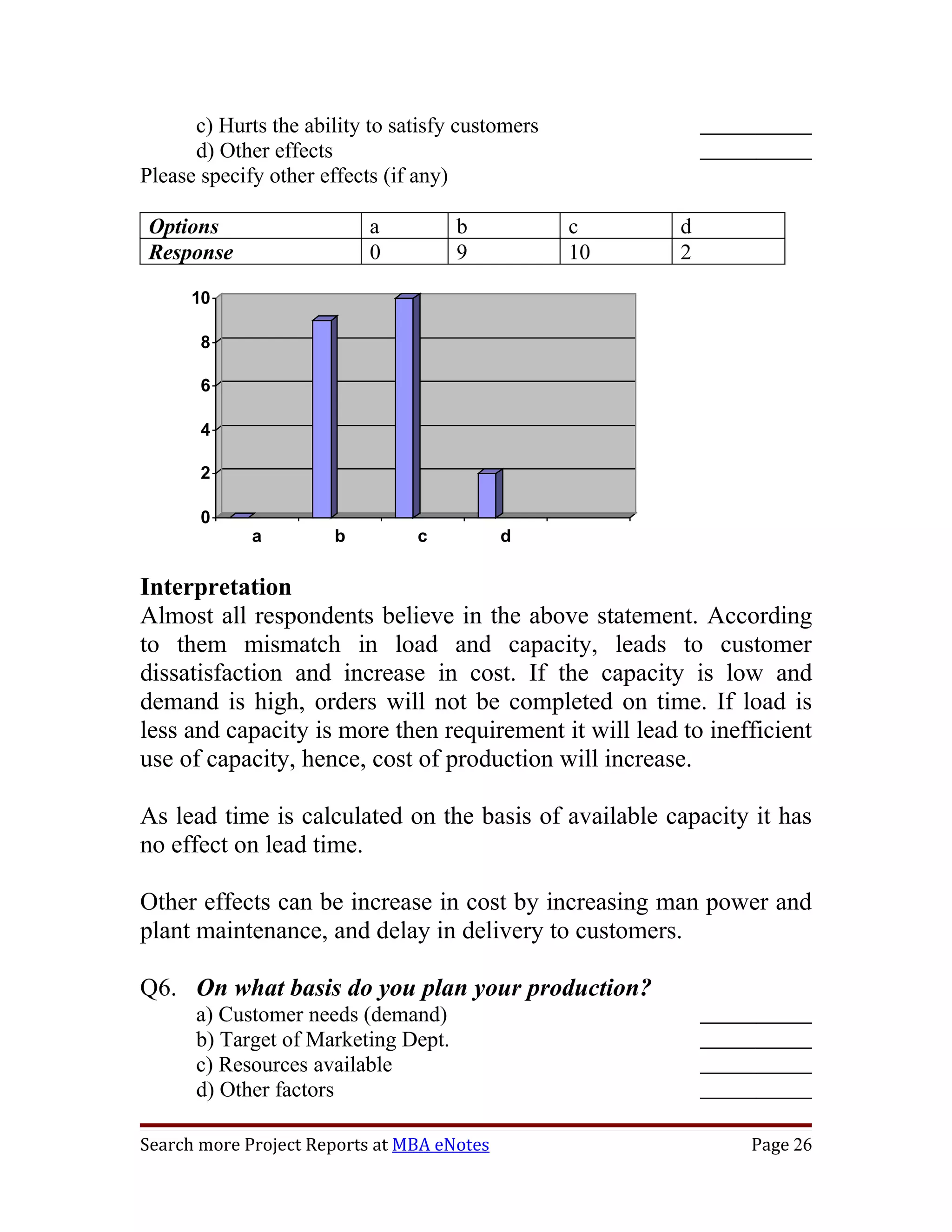 c) Hurts the ability to satisfy customers
      d) Other effects
Please specify other effects (if any)

Options                    a         b            c     d
Response                   0         9            10    2

      10

       8

       6

       4

       2

       0
             a        b         c           d


Interpretation
Almost all respondents believe in the above statement. According
to them mismatch in load and capacity, leads to customer
dissatisfaction and increase in cost. If the capacity is low and
demand is high, orders will not be completed on time. If load is
less and capacity is more then requirement it will lead to inefficient
use of capacity, hence, cost of production will increase.

As lead time is calculated on the basis of available capacity it has
no effect on lead time.

Other effects can be increase in cost by increasing man power and
plant maintenance, and delay in delivery to customers.

Q6. On what basis do you plan your production?
      a) Customer needs (demand)
      b) Target of Marketing Dept.
      c) Resources available
      d) Other factors

Search more Project Reports at MBA eNotes                      Page 26
 