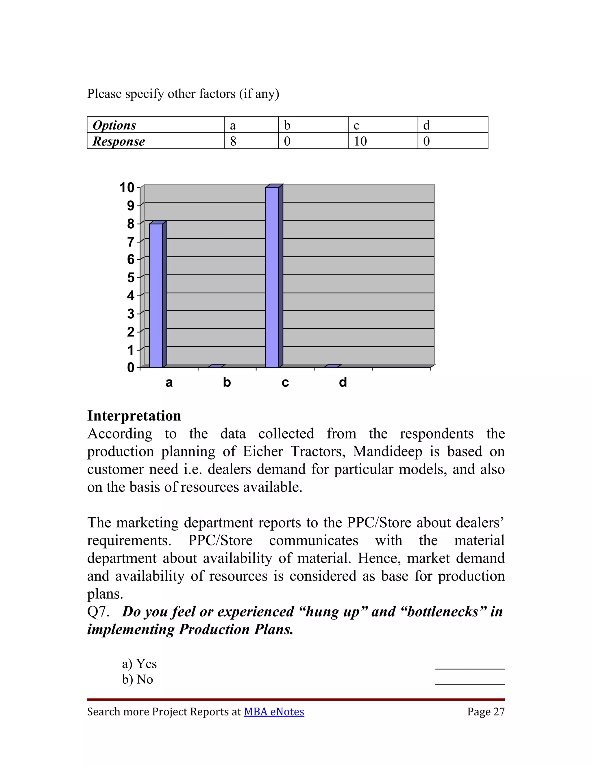 Please specify other factors (if any)

 Options                   a            b       c    d
 Response                  8            0       10   0


      10
       9
       8
       7
       6
       5
       4
       3
       2
       1
       0
               a          b             c   d

Interpretation
According to the data collected from the respondents the
production planning of Eicher Tractors, Mandideep is based on
customer need i.e. dealers demand for particular models, and also
on the basis of resources available.

The marketing department reports to the PPC/Store about dealers’
requirements. PPC/Store communicates with the material
department about availability of material. Hence, market demand
and availability of resources is considered as base for production
plans.
Q7. Do you feel or experienced “hung up” and “bottlenecks” in
implementing Production Plans.

      a) Yes
      b) No

Search more Project Reports at MBA eNotes                   Page 27
 