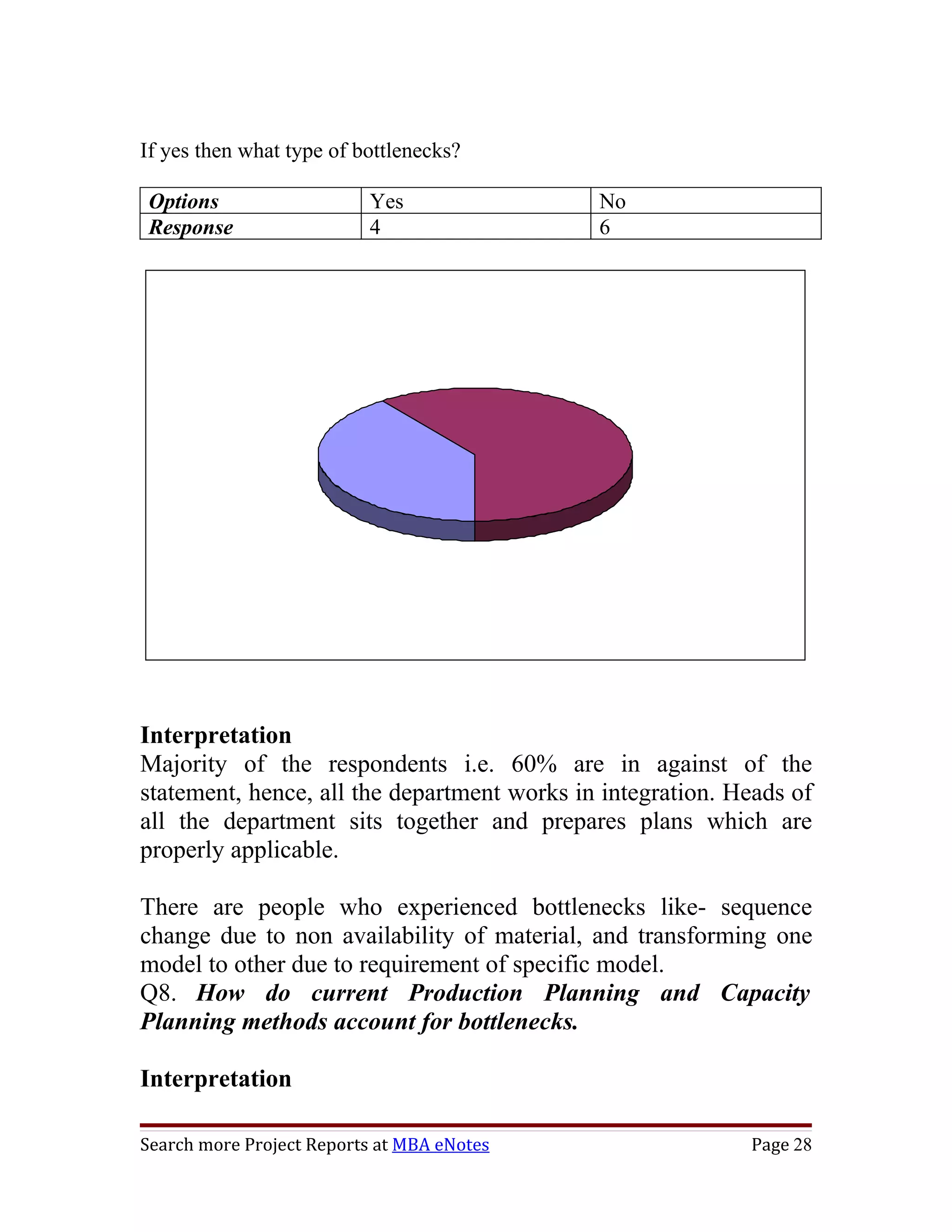 If yes then what type of bottlenecks?

Options                   Yes                No
Response                  4                  6




                                                   No
                                                  60%

               Yes
               40%




Interpretation
Majority of the respondents i.e. 60% are in against of the
statement, hence, all the department works in integration. Heads of
all the department sits together and prepares plans which are
properly applicable.

There are people who experienced bottlenecks like- sequence
change due to non availability of material, and transforming one
model to other due to requirement of specific model.
Q8. How do current Production Planning and Capacity
Planning methods account for bottlenecks.

Interpretation

Search more Project Reports at MBA eNotes                   Page 28
 