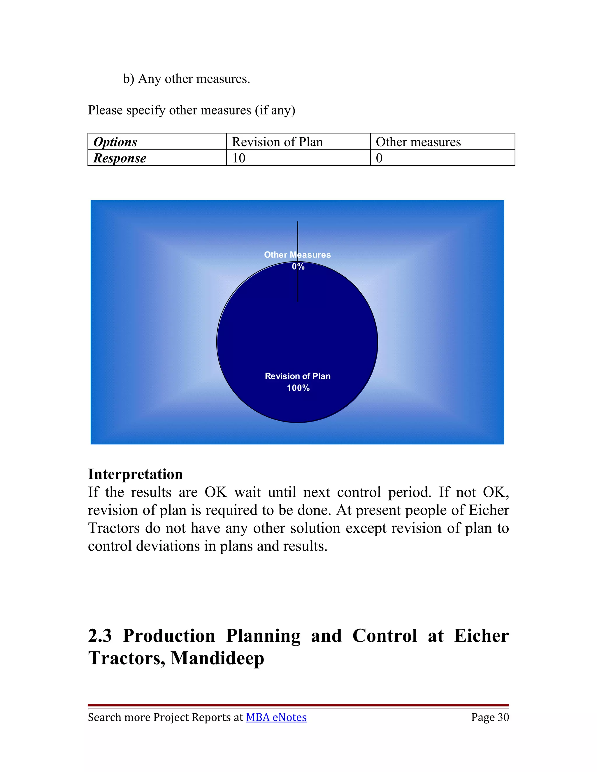 b) Any other measures.

Please specify other measures (if any)

Options                   Revision of Plan          Other measures
Response                  10                        0




                                Other Measures
                                      0%




                                 Revision of Plan
                                      100%




Interpretation
If the results are OK wait until next control period. If not OK,
revision of plan is required to be done. At present people of Eicher
Tractors do not have any other solution except revision of plan to
control deviations in plans and results.




2.3 Production Planning and Control at Eicher
Tractors, Mandideep

Search more Project Reports at MBA eNotes                            Page 30
 