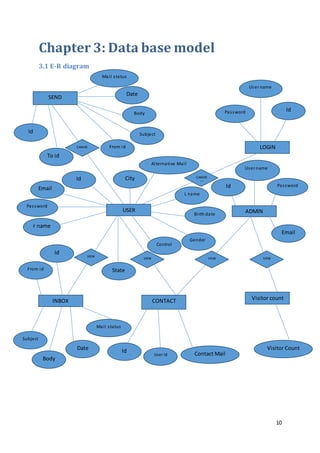 10
Chapter 3: Data base model
3.1 E-R diagram
LOGIN
SEND
CANVIE
W
City
User name
CANVIE
W
Password
VIEW
ADMIN
VIEW
USER
VIEWVIEW
Id
CONTACT Visitor countINBOX
Id
Id
User Id Contact Mail
Visitor CountDate
Body
Subject
Mail status
Mail status
Date
Body
From id
Id
To id
From id
Id
Email
Password
F name
State
L name
Birth date
Gender
Control
Alternative Mail
Subject
User name
PasswordId
Email
 
