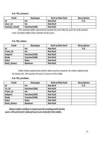 14
4.4. Tbl_Contact:
Field Datatype Null or/Not Null Description
Id Int Not Null F.K.
User_id Int Not Null
Contact_Email Varchar(100) Not Null
This contact table represents contactof users like id, user id, and contact
mail. Contact table store contact of all users.
4.5. Tbl_inbox:
Field Datatype Null or/Not Null Description
Id Int Not Null F.K.
From_id Int Not Null
Subject Varchar(100) Not Null
Body Varchar(500) Not Null
Date Date Not Null
Mail_Status Boolean Not Null
Table inbox represents email’s data such as receiver id, mails subjectand
its status etc. All receive of users is store in this table.
4.6. Tbl_sentbox:
Field Datatype Null or/Not Null Description
Id Int Not Null F.K.
To_id Varchar(100) Not Null
From_id Int Not Null
Subject Varchar(100) Not Null
Body Varchar(500) Not Null
Date Date Not Null
Mail_Status Boolean Not Null
Above table sentbox is represent all sending mails by the
users. All sent item’s dataof users are storedinthis table.
 
