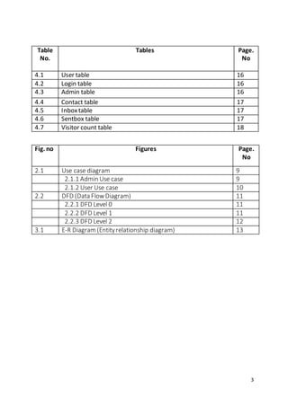 3
Table
No.
Tables Page.
No
4.1 User table 16
4.2 Login table 16
4.3 Admin table 16
4.4 Contact table 17
4.5 Inboxtable 17
4.6 Sentbox table 17
4.7 Visitor count table 18
Fig. no Figures Page.
No
2.1 Use case diagram 9
2.1.1 Admin Use case 9
2.1.2 User Use case 10
2.2 DFD (Data FlowDiagram) 11
2.2.1 DFD Level 0 11
2.2.2 DFD Level 1 11
2.2.3 DFD Level 2 12
3.1 E-R Diagram (Entityrelationship diagram) 13
 