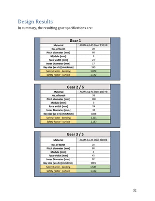 32	
Design	Results	
In	summary,	the	resulting	gear	specifications	are:	
	
	
	
	
	
	
	
 