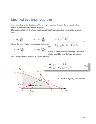 36	
	
	
Modified	Goodman	Diagrams	
	
After compiling all the data in the tables above, we can now illustrate the stress and safety
factors using modified Goodman Diagrams.
The equations below will help us to determine the different values that construct the axis and
lines.
	
To	
obtain	the	safety	factor,	we	also	have	to	choose	
for	
which	failure	case	we	are	solving.	A	standard	
choice	would	be	case	3	where	we	assume	
that	Ơm	and	Ơa	will	increase	in	a	constant	ratio.	
	
	
	
	
	
 