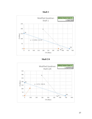 37	
Shaft 1
	
Shaft 2/4
	
	
Safety	Factor	Case	3
1.418797553
Safety	Factor	Case	3
1.31817201
 