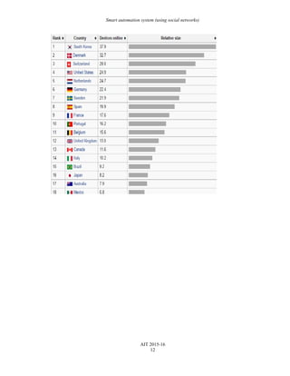 Smart automation system (using social networks)
AIT 2015-16
12
 