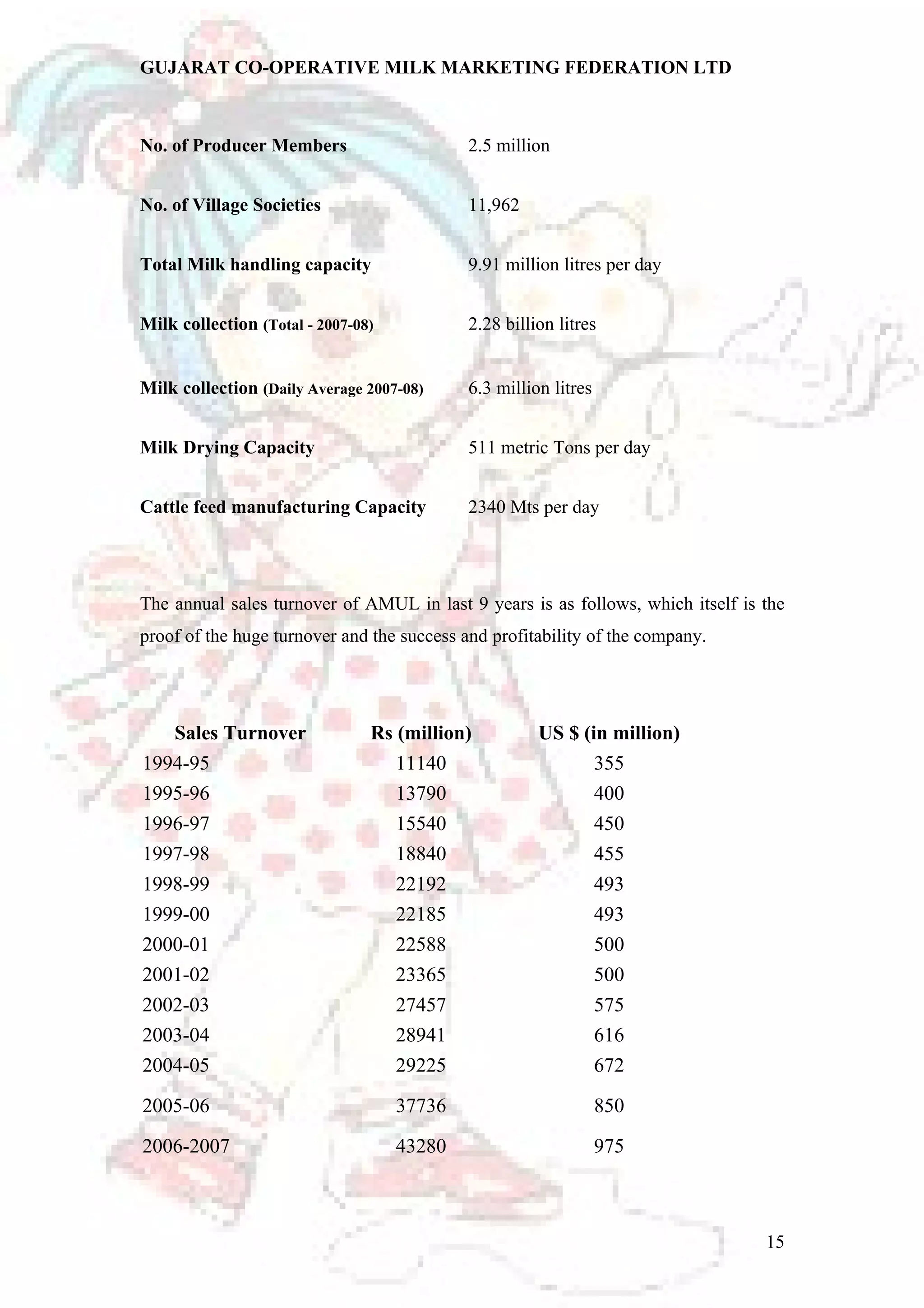 GUJARAT CO-OPERATIVE MILK MARKETING FEDERATION LTD 
No. of Producer Members 2.5 million 
No. of Village Societies 11,962 
Total Milk handling capacity 9.91 million litres per day 
Milk collection (Total - 2007-08) 2.28 billion litres 
Milk collection (Daily Average 2007-08) 6.3 million litres 
Milk Drying Capacity 511 metric Tons per day 
Cattle feed manufacturing Capacity 2340 Mts per day 
The annual sales turnover of AMUL in last 9 years is as follows, which itself is the 
proof of the huge turnover and the success and profitability of the company. 
Sales Turnover Rs (million) US $ (in million) 
1994-95 11140 355 
1995-96 13790 400 
1996-97 15540 450 
1997-98 18840 455 
1998-99 22192 493 
1999-00 22185 493 
2000-01 22588 500 
2001-02 23365 500 
2002-03 27457 575 
2003-04 28941 616 
2004-05 29225 672 
2005-06 37736 850 
2006-2007 43280 975 
15 
 