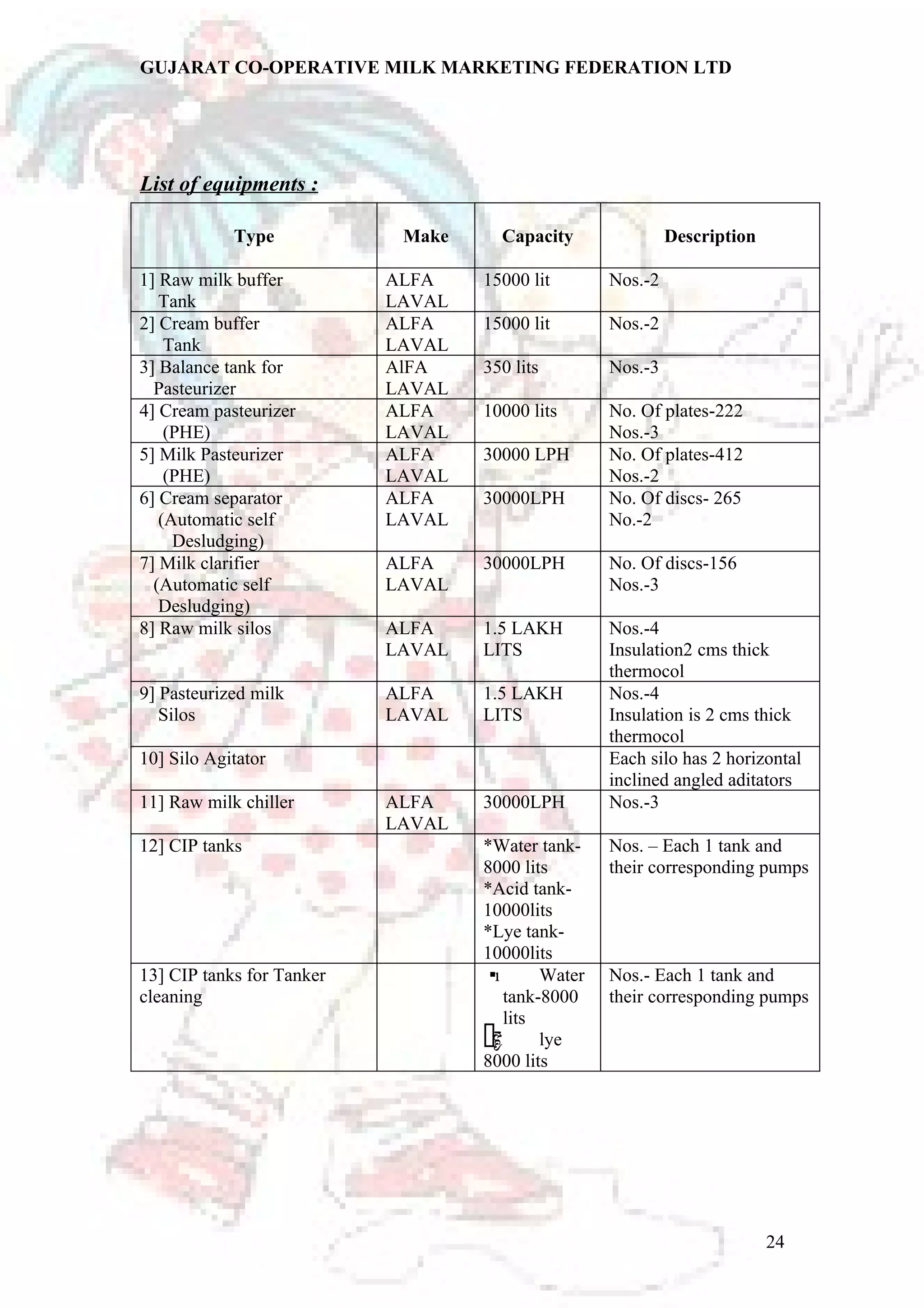 GUJARAT CO-OPERATIVE MILK MARKETING FEDERATION LTD 
List of equipments : 
Type 
Make Capacity Description 
1] Raw milk buffer 
Tank 
ALFA 
LAVAL 
15000 lit Nos.-2 
2] Cream buffer 
Tank 
ALFA 
LAVAL 
15000 lit Nos.-2 
3] Balance tank for 
Pasteurizer 
AlFA 
LAVAL 
350 lits Nos.-3 
4] Cream pasteurizer 
(PHE) 
ALFA 
LAVAL 
10000 lits No. Of plates-222 
Nos.-3 
5] Milk Pasteurizer 
(PHE) 
ALFA 
LAVAL 
30000 LPH No. Of plates-412 
Nos.-2 
6] Cream separator 
(Automatic self 
Desludging) 
ALFA 
LAVAL 
30000LPH No. Of discs- 265 
No.-2 
7] Milk clarifier 
(Automatic self 
Desludging) 
ALFA 
LAVAL 
30000LPH No. Of discs-156 
Nos.-3 
8] Raw milk silos ALFA 
LAVAL 
1.5 LAKH 
LITS 
Nos.-4 
Insulation2 cms thick 
thermocol 
9] Pasteurized milk 
Silos 
ALFA 
LAVAL 
1.5 LAKH 
LITS 
Nos.-4 
Insulation is 2 cms thick 
thermocol 
10] Silo Agitator Each silo has 2 horizontal 
inclined angled aditators 
11] Raw milk chiller ALFA 
LAVAL 
30000LPH Nos.-3 
12] CIP tanks *Water tank- 
8000 lits 
*Acid tank- 
10000lits 
*Lye tank- 
10000lits 
Nos. – Each 1 tank and 
their corresponding pumps 
13] CIP tanks for Tanker 
cleaning 
 Water 
tank-8000 
lits 
 lye 
8000 lits 
Nos.- Each 1 tank and 
their corresponding pumps 
24 
 