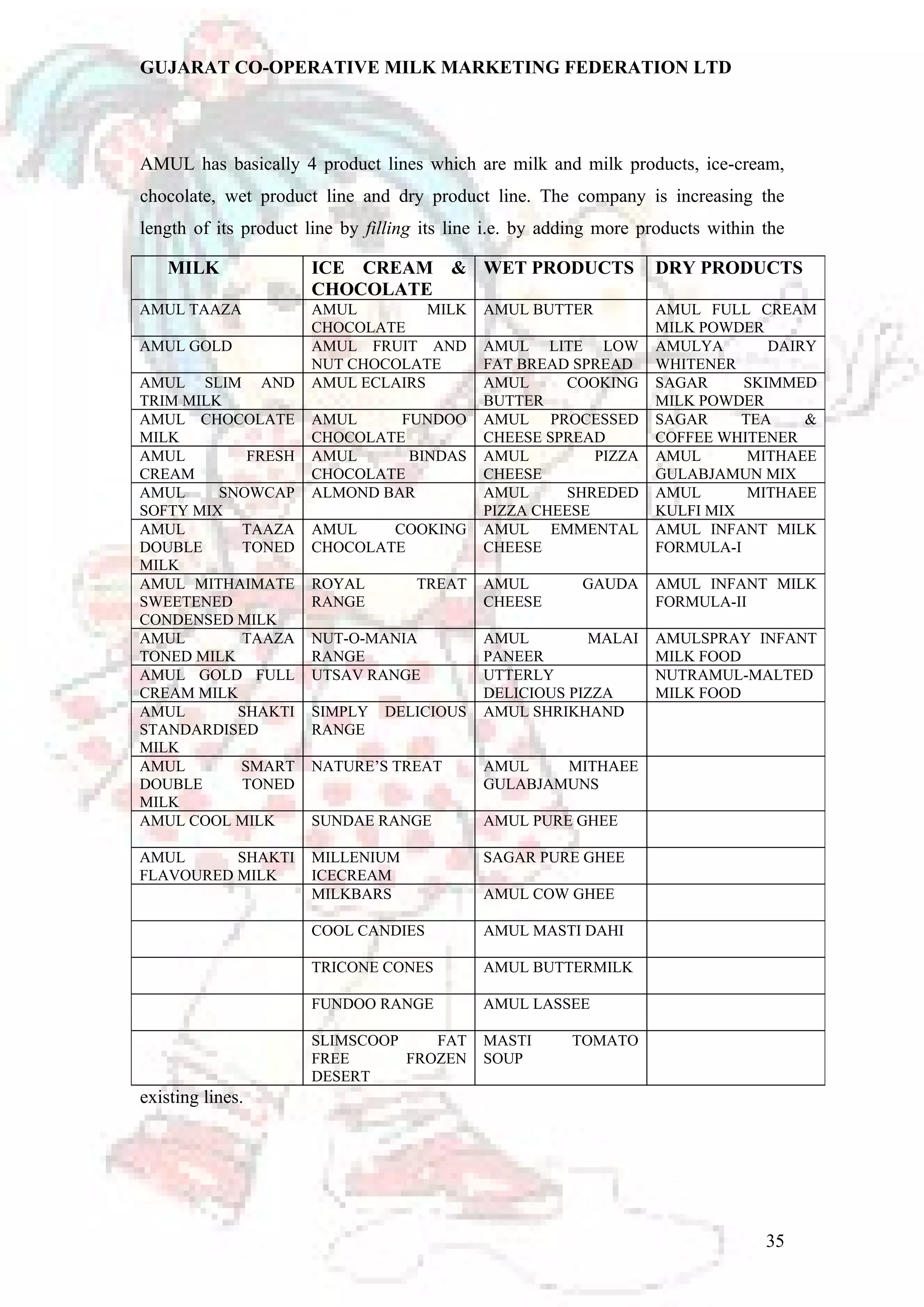 GUJARAT CO-OPERATIVE MILK MARKETING FEDERATION LTD 
AMUL has basically 4 product lines which are milk and milk products, ice-cream, 
chocolate, wet product line and dry product line. The company is increasing the 
length of its product line by filling its line i.e. by adding more products within the 
MILK ICE CREAM & 
existing lines. 
CHOCOLATE 
WET PRODUCTS DRY PRODUCTS 
AMUL TAAZA AMUL MILK 
CHOCOLATE 
AMUL BUTTER AMUL FULL CREAM 
MILK POWDER 
AMUL GOLD AMUL FRUIT AND 
NUT CHOCOLATE 
AMUL LITE LOW 
FAT BREAD SPREAD 
AMULYA DAIRY 
WHITENER 
AMUL SLIM AND 
TRIM MILK 
AMUL ECLAIRS AMUL COOKING 
BUTTER 
SAGAR SKIMMED 
MILK POWDER 
AMUL CHOCOLATE 
MILK 
AMUL FUNDOO 
CHOCOLATE 
AMUL PROCESSED 
CHEESE SPREAD 
SAGAR TEA & 
COFFEE WHITENER 
AMUL FRESH 
CREAM 
AMUL BINDAS 
CHOCOLATE 
AMUL PIZZA 
CHEESE 
AMUL MITHAEE 
GULABJAMUN MIX 
AMUL SNOWCAP 
SOFTY MIX 
ALMOND BAR AMUL SHREDED 
PIZZA CHEESE 
AMUL MITHAEE 
KULFI MIX 
AMUL TAAZA 
DOUBLE TONED 
MILK 
AMUL COOKING 
CHOCOLATE 
AMUL EMMENTAL 
CHEESE 
AMUL INFANT MILK 
FORMULA-I 
AMUL MITHAIMATE 
SWEETENED 
CONDENSED MILK 
ROYAL TREAT 
RANGE 
AMUL GAUDA 
CHEESE 
AMUL INFANT MILK 
FORMULA-II 
AMUL TAAZA 
TONED MILK 
NUT-O-MANIA 
RANGE 
AMUL MALAI 
PANEER 
AMULSPRAY INFANT 
MILK FOOD 
AMUL GOLD FULL 
CREAM MILK 
UTSAV RANGE UTTERLY 
DELICIOUS PIZZA 
NUTRAMUL-MALTED 
MILK FOOD 
AMUL SHAKTI 
STANDARDISED 
MILK 
SIMPLY DELICIOUS 
RANGE 
AMUL SHRIKHAND 
AMUL SMART 
DOUBLE TONED 
MILK 
NATURE’S TREAT AMUL MITHAEE 
GULABJAMUNS 
AMUL COOL MILK SUNDAE RANGE AMUL PURE GHEE 
AMUL SHAKTI 
MILLENIUM 
FLAVOURED MILK 
ICECREAM 
SAGAR PURE GHEE 
MILKBARS AMUL COW GHEE 
COOL CANDIES AMUL MASTI DAHI 
TRICONE CONES AMUL BUTTERMILK 
FUNDOO RANGE AMUL LASSEE 
SLIMSCOOP FAT 
FREE FROZEN 
DESERT 
MASTI TOMATO 
SOUP 
35 
 