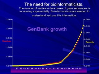 The need for bioinformaticists.   The number of entries in data bases of gene sequences is increasing exponentially. Bioinformaticians are needed to understand and use this information . 82 83 84 85 86 87 88 89 90 91 92 93 94 95 96 97 98 99 GenBank growth 