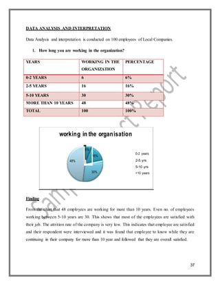 37
0-2 years
2-5 yrs
5-10 yrs
>10 years30%
48%
16%
6%
working in the organisation
DATA ANALYSIS AND INTERPRETATION
Data Analysis and interpretation is conducted on 100 employees of Local Companies.
1. How long you are working in the organization?
YEARS WORKING IN THE
ORGANIZATION
PERCENTAGE
0-2 YEARS 6 6%
2-5 YEARS 16 16%
5-10 YEARS 30 30%
MORE THAN 10 YEARS 48 48%
TOTAL 100 100%
Finding
From the chart that 48 employees are working for more than 10 years. Even no. of employees
working between 5-10 years are 30. This shows that most of the employees are satisfied with
their job. The attrition rate of the company is very low. This indicates that employee are satisfied
and their respondent were interviewed and it was found that employee to know while they are
continuing in their company for more than 10 year and followed that they are overall satisfied.
 
