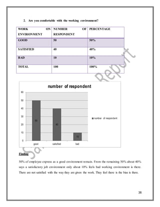 38
Finding
badsatisfiedgood
0
10
10
4020
number of respondent
50
60
50
40
30
number of respondent
2. Are you comfortable with the working environment?
WORK ON
ENVIRONMENT
NUMBER OF
RESPONDENT
PERCENTAGE
GOOD 50 50%
SATISFIED 40 40%
BAD 10 10%
TOTAL 100 100%
50% of employee express as a good environment remain. From the remaining 50% about 40%
says a satisfactory job environment only about 10% feels bad working environment is there.
There are not satisfied with the way they are given the work. They feel there is the bias is there.
 
