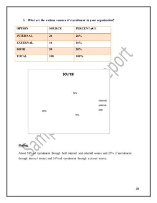 39
16%
both58%
internal
external
26%
source
3. What are the various sources of recruitment in your organization?
OPTION SOURCE PERCENTAGE
INTERNAL 26 26%
EXTERNAL 16 16%
BOTH 58 58%
TOTAL 100 100%
Finding
About 58% of recruitment through both internal and external source and 26% of recruitment
through internal source and 16% of recruitment through external source.
 
