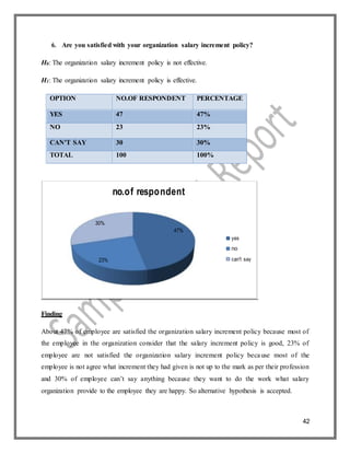 42
yes
no
can't say23%
47%
30%
no.of respondent
6. Are you satisfied with your organization salary increment policy?
H0: The organization salary increment policy is not effective.
H1: The organization salary increment policy is effective.
OPTION NO.OF RESPONDENT PERCENTAGE
YES 47 47%
NO 23 23%
CAN'T SAY 30 30%
TOTAL 100 100%
Finding
About 47% of employee are satisfied the organization salary increment policy because most of
the employee in the organization consider that the salary increment policy is good, 23% of
employee are not satisfied the organization salary increment policy because most of the
employee is not agree what increment they had given is not up to the mark as per their profession
and 30% of employee can’t say anything because they want to do the work what salary
organization provide to the employee they are happy. So alternative hypothesis is accepted.
 
