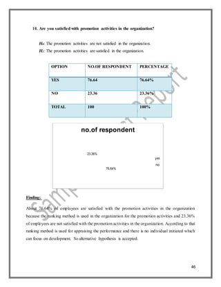 46
10. Are you satisfied with promotion activities in the organization?
H0: The promotion activities are not satisfied in the organization.
H1: The promotion activities are satisfied in the organization.
OPTION NO.OF RESPONDENT PERCENTAGE
YES 76.64 76.64%
NO 23.36 23.36%
TOTAL 100 100%
no.of respondent
23.36%
76.64%
yes
no
Finding:
About 76.64% of employees are satisfied with the promotion activities in the organization
because the ranking method is used in the organization for the promotion activities and 23.36%
of employees are not satisfied with the promotion activities in the organization. According to that
ranking method is used for appraising the performance and there is no individual initiated which
can focus on development. So alternative hypothesis is accepted.
 