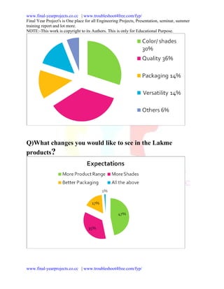 www.final-yearprojects.co.cc | www.troubleshoot4free.com/fyp/
Final Year Project's is One place for all Engineering Projects, Presentation, seminar, summer
training report and lot more.
NOTE:-This work is copyright to its Authors. This is only for Educational Purpose.




Q)What changes you would like to see in the Lakme
products?




www.final-yearprojects.co.cc | www.troubleshoot4free.com/fyp/
 