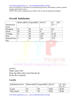 www.final-yearprojects.co.cc | www.troubleshoot4free.com/fyp/
    Final Year Project's is One place for all Engineering Projects, Presentation, seminar, summer
    training report and lot more.
    NOTE:-This work is copyright to its Authors. This is only for Educational Purpose.




    Overall Satisfaction
                Observed(O) Expected(E) (Oi-Ei)2                        χ2 {(Oi-
Satisfaction                                                            Ei)2 / }
level
Excellent       16                  20                16                0.8
Good            20                  20                0                 0
Average         55                  20                1225              61.25
Poor            5                   20                225               11.25
Neutral/Cant    4                   20                256               12.8
Say




    χ2=86.1
    Table value=9.49
    Since the table value is less than the χ2.
    So the Ho is rejected.

    Loyalty

     Satisfaction level        Observed(O) Expected(E) (Oi-Ei)2                     χ2 {(Oi-
                                                                                    Ei)2 /E }
     Loyal                     18                50                1024             20.48
     Not a loyal               82                50                1024             20.48
    www.final-yearprojects.co.cc | www.troubleshoot4free.com/fyp/
 