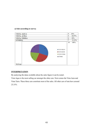 a) Sale according to survey
INTERPRETATION
By analyzing the datas available about the sales figure it can be noted-
Vista Aqua is the most selling car amongst the other cars. Next comes the Vista Aura and
Vista Terra. These three cars constitute most of the sales. All other cars of tata have around
23.33%
43
 