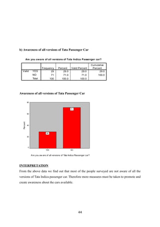b) Awareness of all versions of Tata Passenger Car
Are you aware of all versions of Tata Indica Passenger car?
29 29.0 29.0 29.0
71 71.0 71.0 100.0
100 100.0 100.0
YES
NO
Total
Valid
Frequency Percent Valid Percent
Cumulative
Percent
Awareness of all versions of Tata Passenger Car
Are you aw are of all versions of Tata Indica Passenger car?
NO
YES
Percent
80
60
40
20
0
71
29
INTERPRETATION
From the above data we find out that most of the people surveyed are not aware of all the
versions of Tata Indica passenger car. Therefore more measures must be taken to promote and
create awareness about the cars available.
44
 