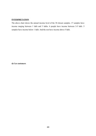 INTERPRETATION
The above chart shows the annual income level of the 30 chosen samples. 17 samples have
income ranging between 1 lakh and 3 lakhs. 6 people have income between 3-5 lakh. 5
samples have income below 1 lakh. And the rest have income above 5 lakh.
d) Car customers
49
 