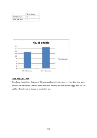 INTERPRETATION
The above chart shows that out of 30 samples chosen for the survey, 13 are first time users
and the rest have used Tata cars more than once and they are satisfied an happy with the car
and they do not want to change to some other car.
50
 