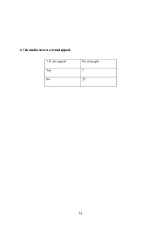 e) Tele media creates a brand appeal.
T.V. ads appeal No.of people
Yes 7
No 23
51
 