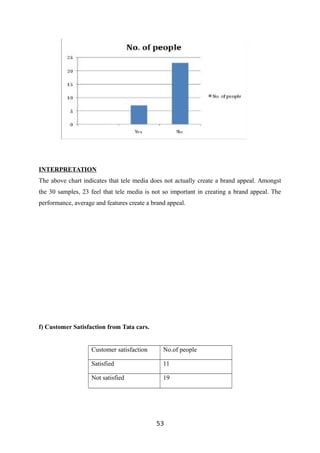 INTERPRETATION
The above chart indicates that tele media does not actually create a brand appeal. Amongst
the 30 samples, 23 feel that tele media is not so important in creating a brand appeal. The
performance, average and features create a brand appeal.
f) Customer Satisfaction from Tata cars.
Customer satisfaction No.of people
Satisfied 11
Not satisfied 19
53
 