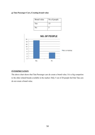 g) Tata Passenger Cars, Creating brand value
Brand value No.of people
Yes 15
No 5
INTERPRETATION
The above chart shows that Tata Passenger cars do create a brand value. It is a big competion
to the other related brands available in the market. Only 5 out of 20 people feel that Tata cars
do not create a brand value.
58
 