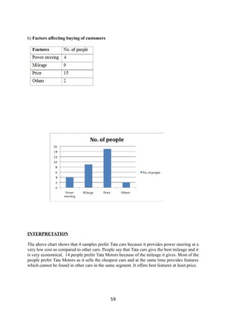 h) Factors affecting buying of customers
INTERPRETATION
The above chart shows that 4 samples prefer Tata cars because it provides power steering at a
very low cost as compared to other cars. People say that Tata cars give the best mileage and it
is very economical, 14 people prefer Tata Motors because of the mileage it gives. Most of the
people prefer Tata Motors as it sells the cheapest cars and at the same time provides features
which cannot be found in other cars in the same segment. It offers best features at least price.
59
 
