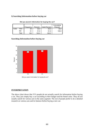 I) Searching Information before buying car
Did you search information for buying the car?
49 49.0 49.0 49.0
51 51.0 51.0 100.0
100 100.0 100.0
YES
NO
Total
Valid
Frequency Percent Valid Percent
Cumulative
Percent
Searching Information before buying car
Did you search information for buying the car?
NO
YES
Percent
60
50
40
30
20
10
0
51
49
INTERPRETATION
The above chart shows that 51% people do not actually search for information before buying
a car. They just simply buy a car according to their budget and the brand value. They do not
usually search for various cars in the same segment. The rest of people prefer to do a detailed
research on various cars and its features before buying a new car.
60
 